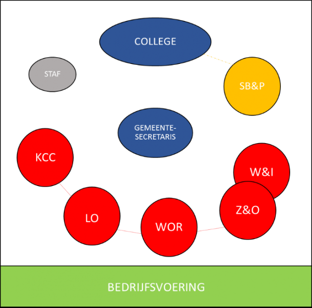 Organisatiestructuur
